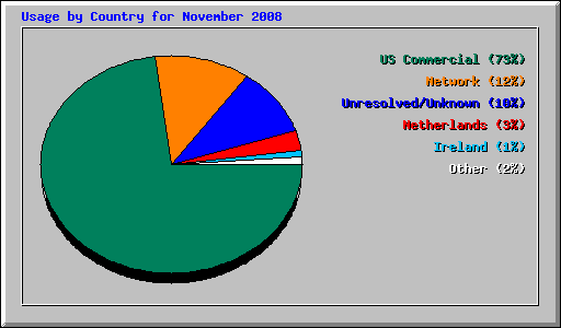 Usage by Country for November 2008