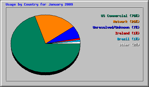 Usage by Country for January 2009