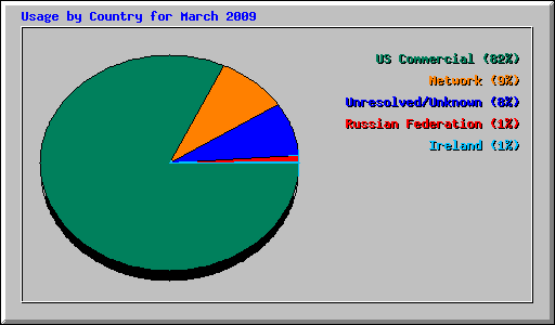 Usage by Country for March 2009