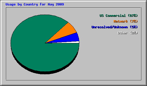 Usage by Country for May 2009