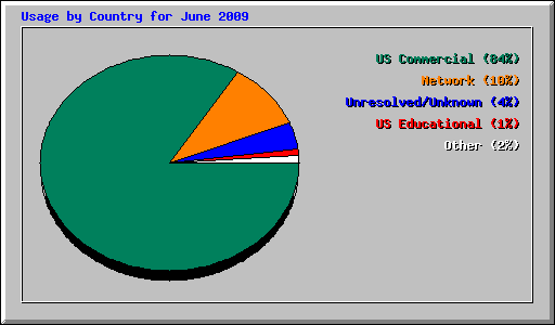 Usage by Country for June 2009