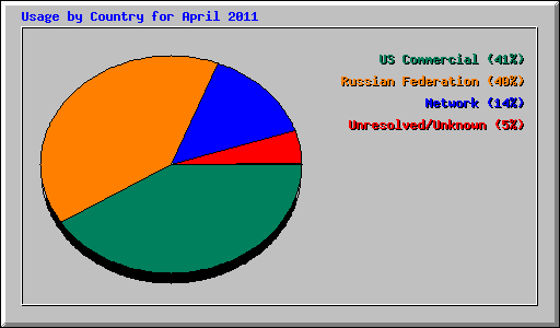 Usage by Country for April 2011