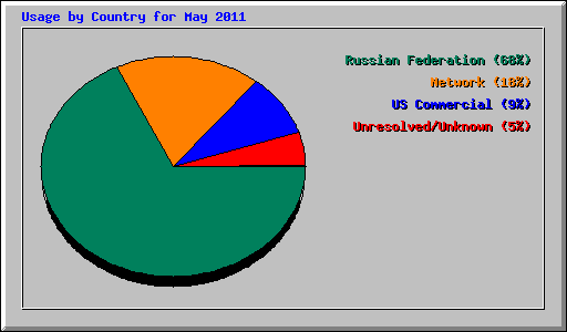 Usage by Country for May 2011