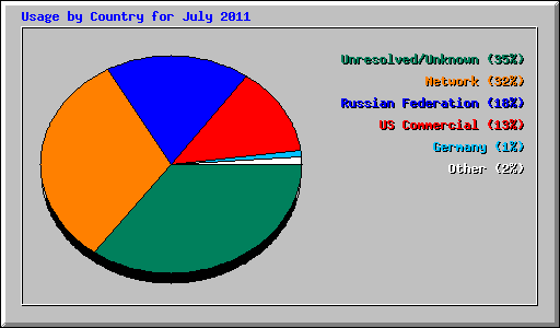 Usage by Country for July 2011