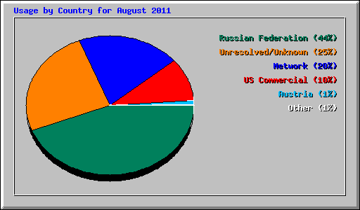 Usage by Country for August 2011