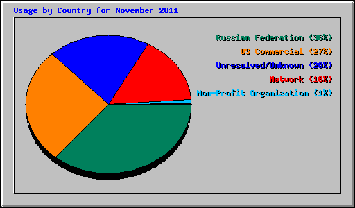 Usage by Country for November 2011