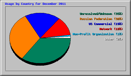 Usage by Country for December 2011