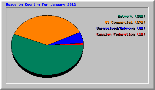 Usage by Country for January 2012