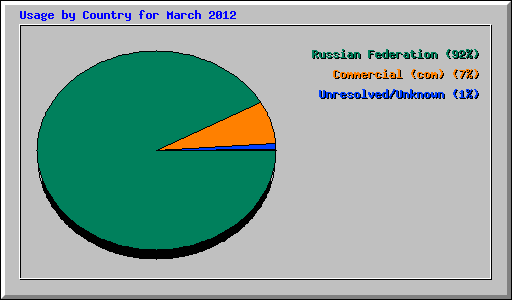 Usage by Country for March 2012