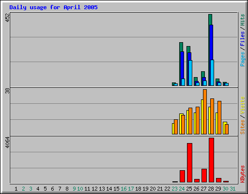 Daily usage for April 2005