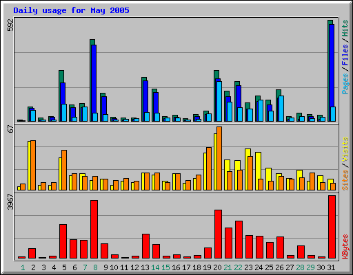 Daily usage for May 2005