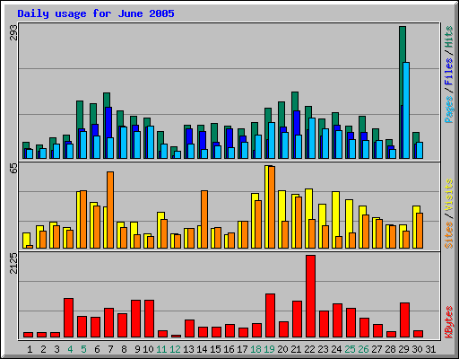 Daily usage for June 2005