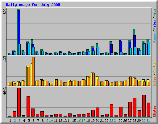 Daily usage for July 2005