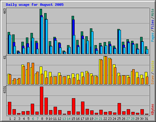 Daily usage for August 2005