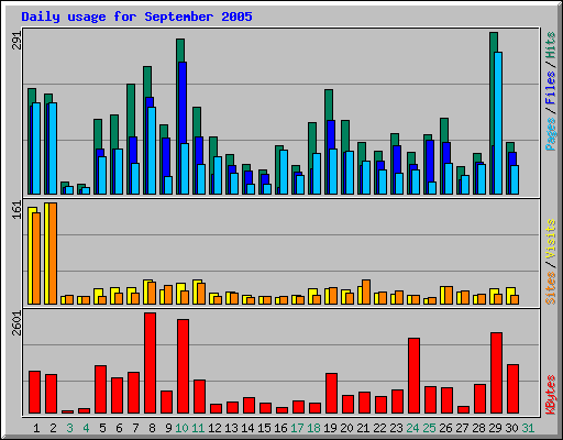 Daily usage for September 2005