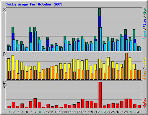 Daily usage for October 2005