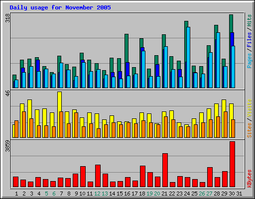 Daily usage for November 2005