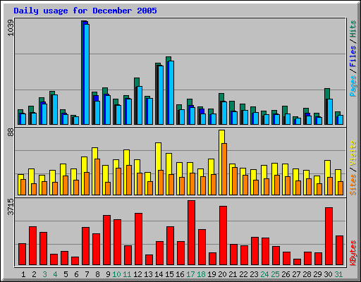 Daily usage for December 2005