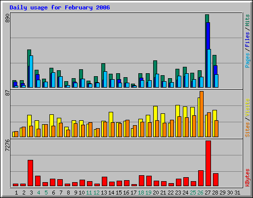 Daily usage for February 2006