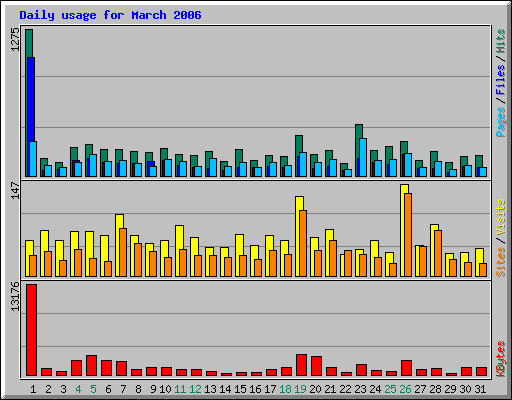 Daily usage for March 2006