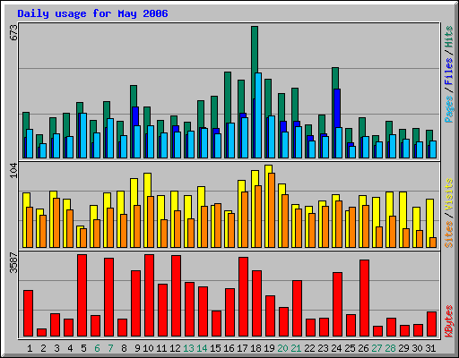 Daily usage for May 2006