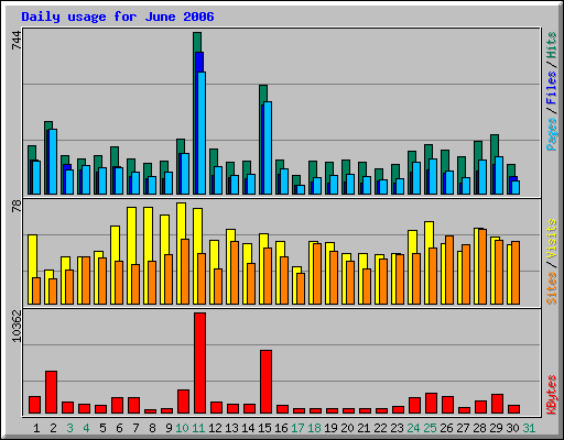 Daily usage for June 2006