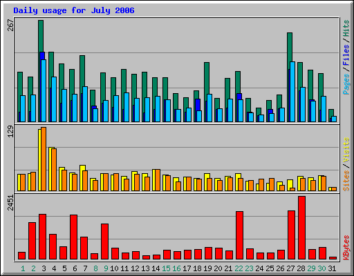 Daily usage for July 2006