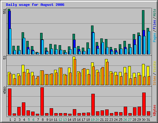 Daily usage for August 2006