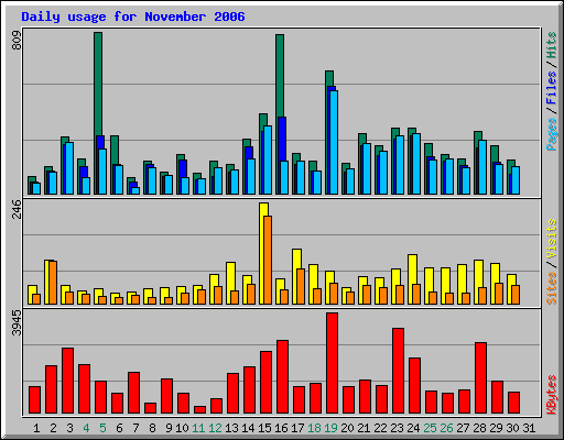 Daily usage for November 2006