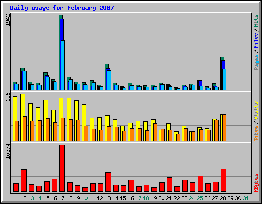 Daily usage for February 2007