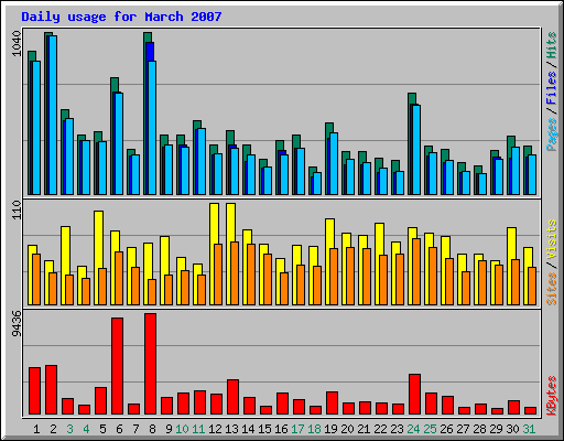 Daily usage for March 2007