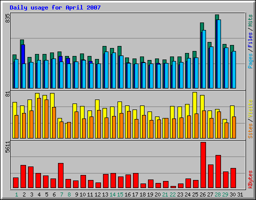 Daily usage for April 2007