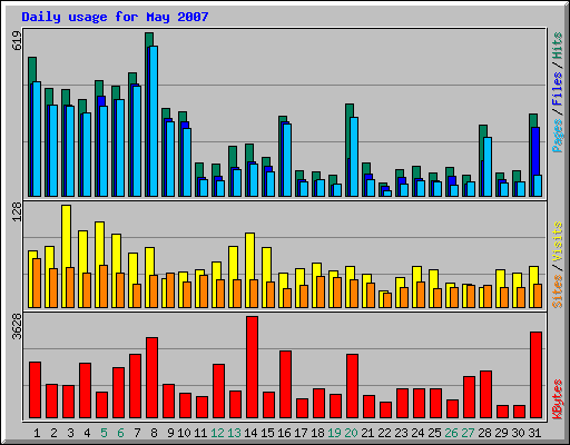 Daily usage for May 2007