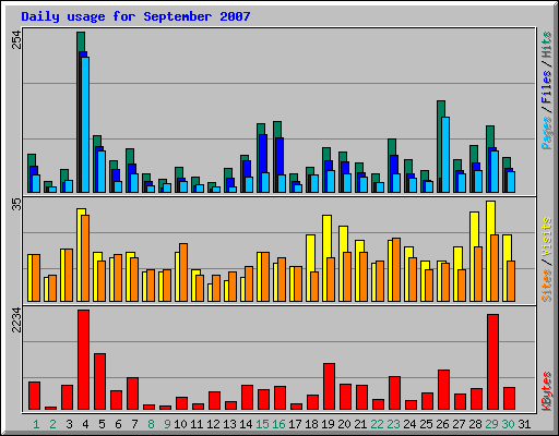 Daily usage for September 2007