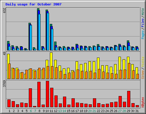 Daily usage for October 2007