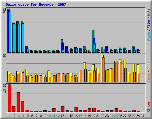 Daily usage for November 2007