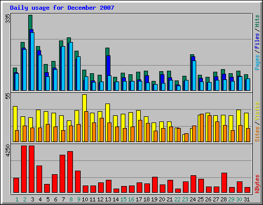 Daily usage for December 2007