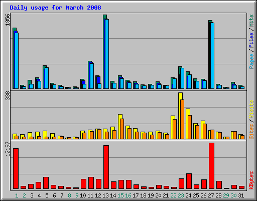 Daily usage for March 2008