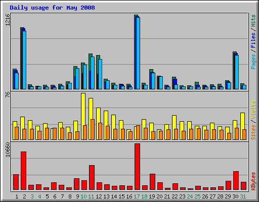 Daily usage for May 2008