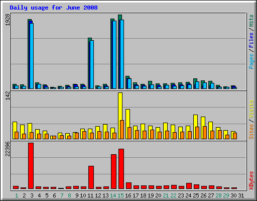 Daily usage for June 2008