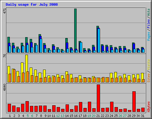 Daily usage for July 2008