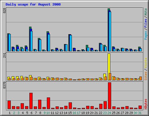 Daily usage for August 2008