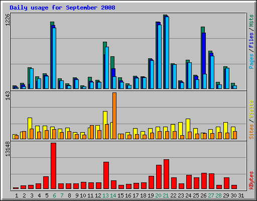 Daily usage for September 2008