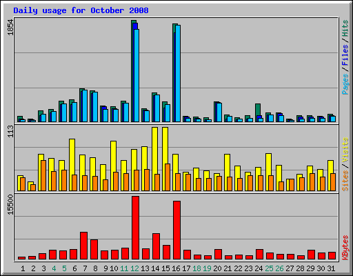 Daily usage for October 2008