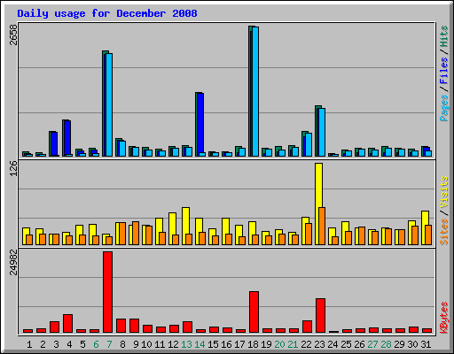 Daily usage for December 2008