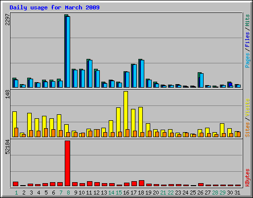 Daily usage for March 2009