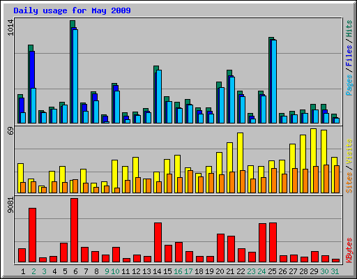 Daily usage for May 2009