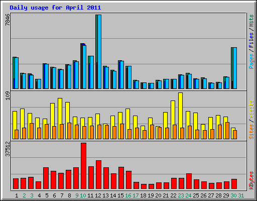 Daily usage for April 2011