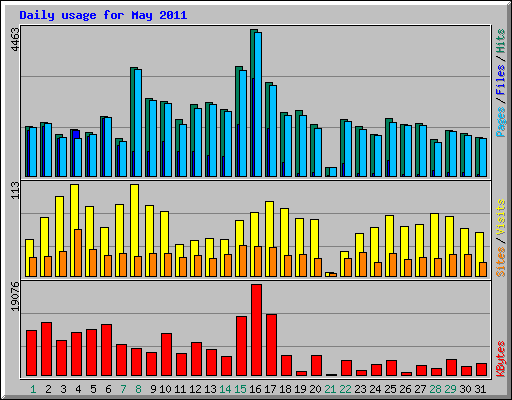 Daily usage for May 2011