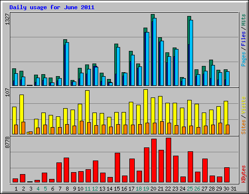 Daily usage for June 2011